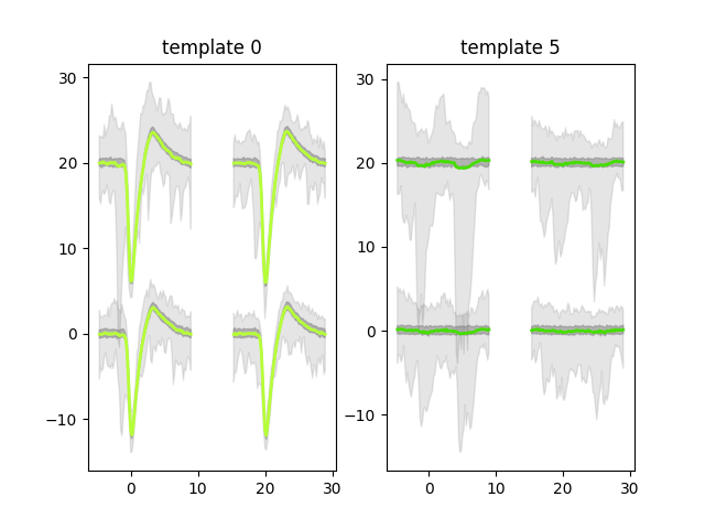 template 0, template 5