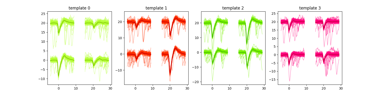 template 0, template 1, template 2, template 3