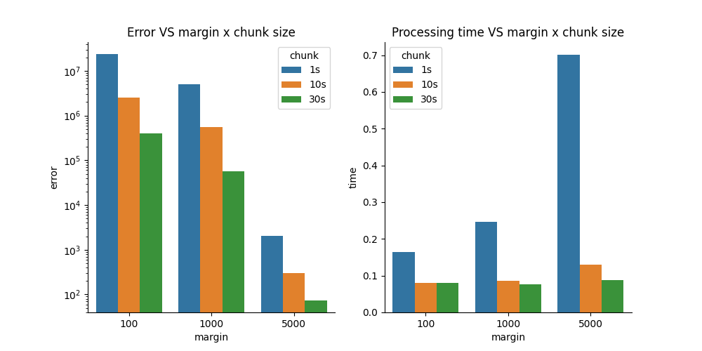 Error VS margin x chunk size, Processing time VS margin x chunk size